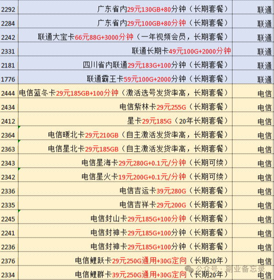 【今日推荐】20款长期流量卡推荐合集，6款联通流量卡，14款电信卡！